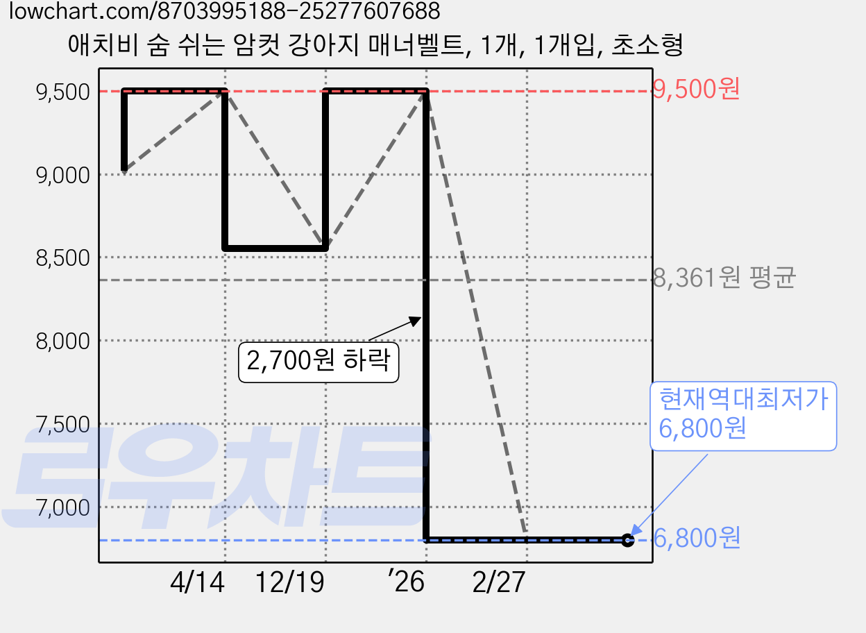 애치비 숨 쉬는 암컷 강아지 매너벨트, 1개, 1개입, 초소형 가격 변동 차트, 현재가 6,800원, 역대최저가