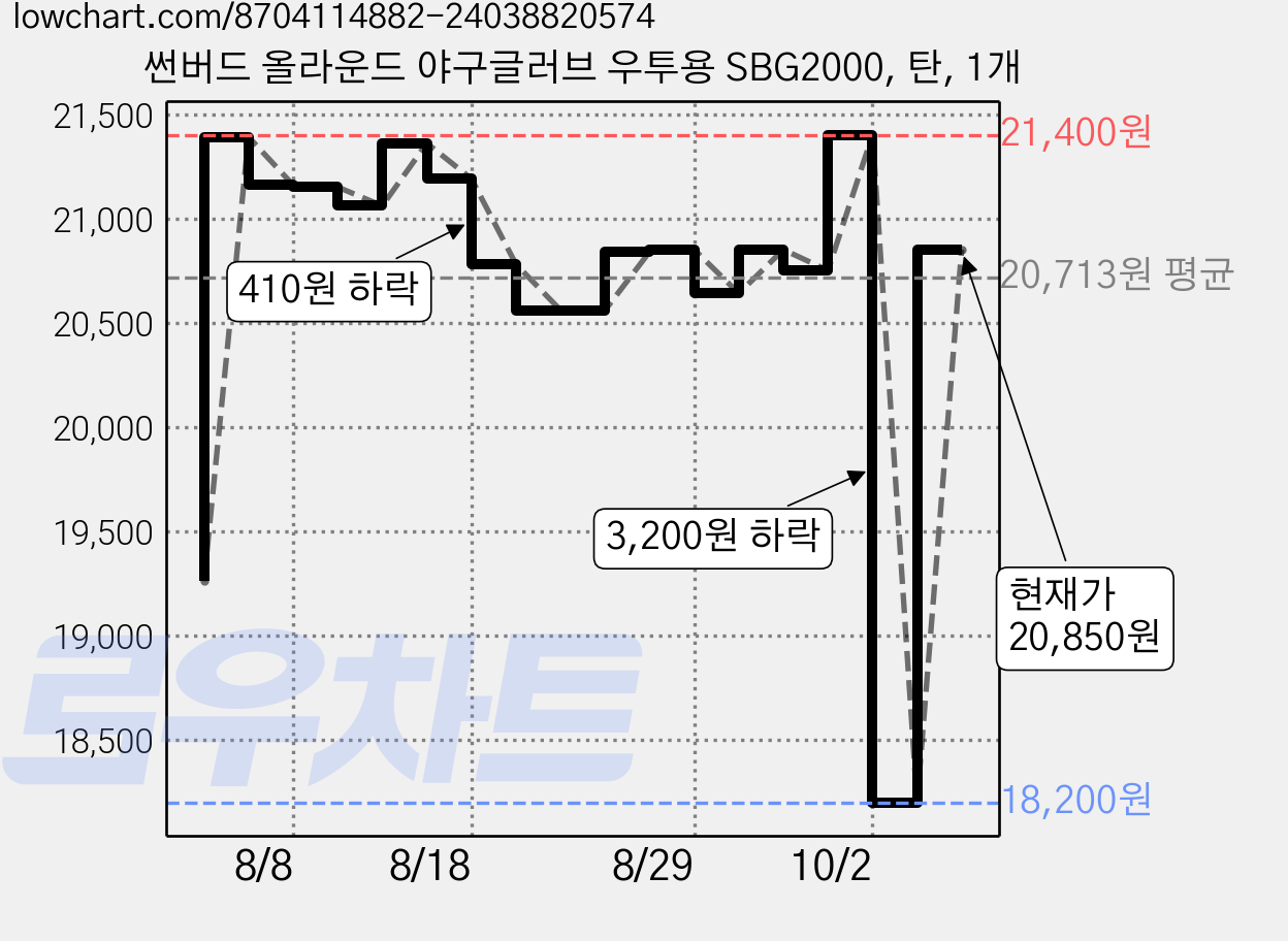 썬버드 올라운드 야구글러브 우투용 SBG2000, 탄, 1개 가격 변동 차트, 현재가 20,850원, 관측 최저가 18,200원