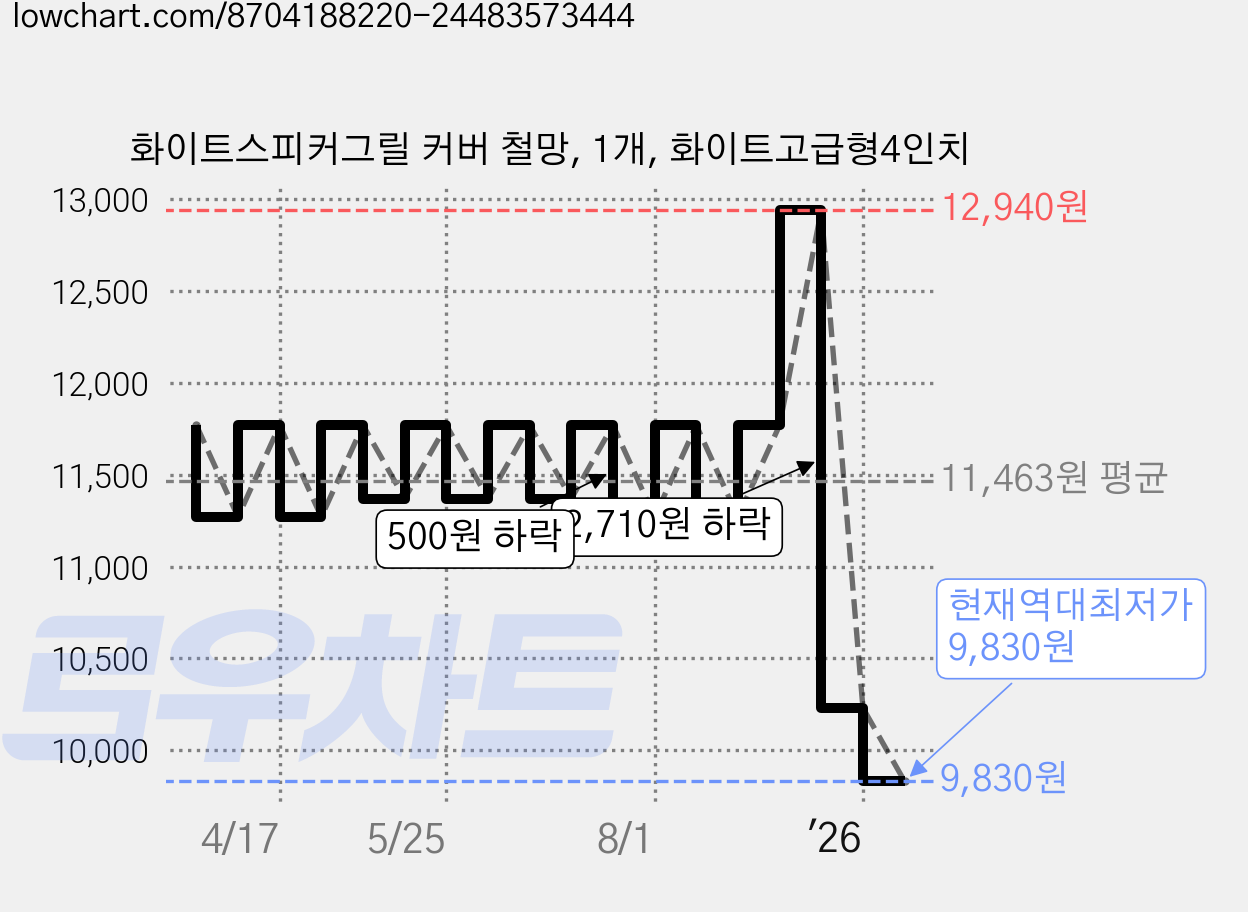 화이트스피커그릴 커버 철망, 1개, 화이트고급형4인치 가격 변동 차트, 현재가 9,830원, 역대최저가