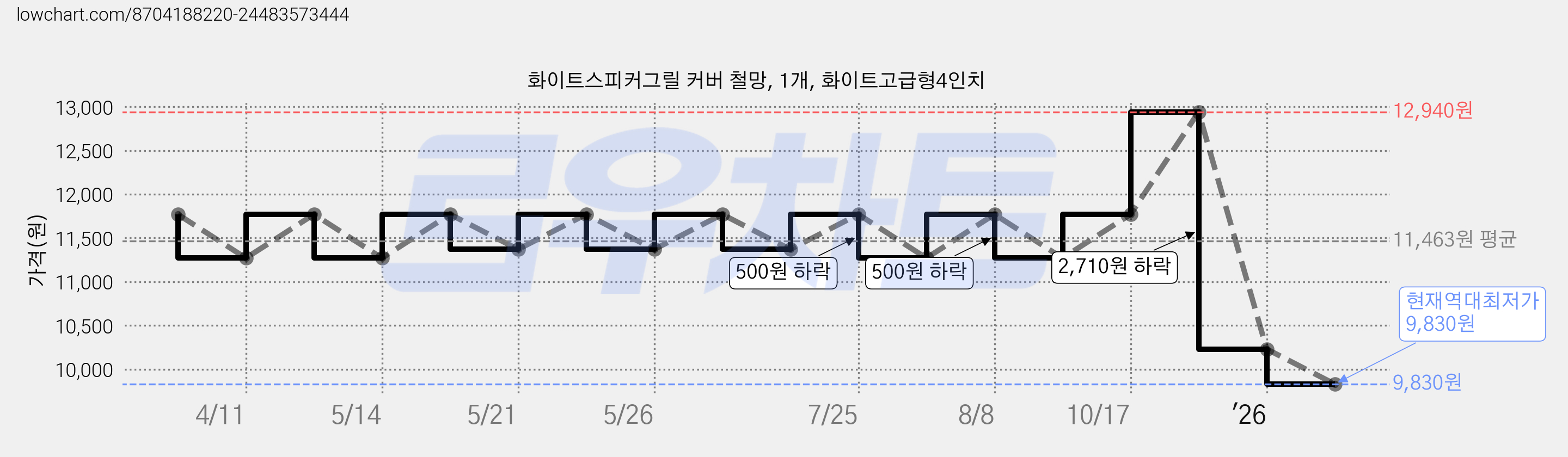 화이트스피커그릴 커버 철망, 1개, 화이트고급형4인치 가격 변동 차트, 현재가 9,830원, 역대최저가