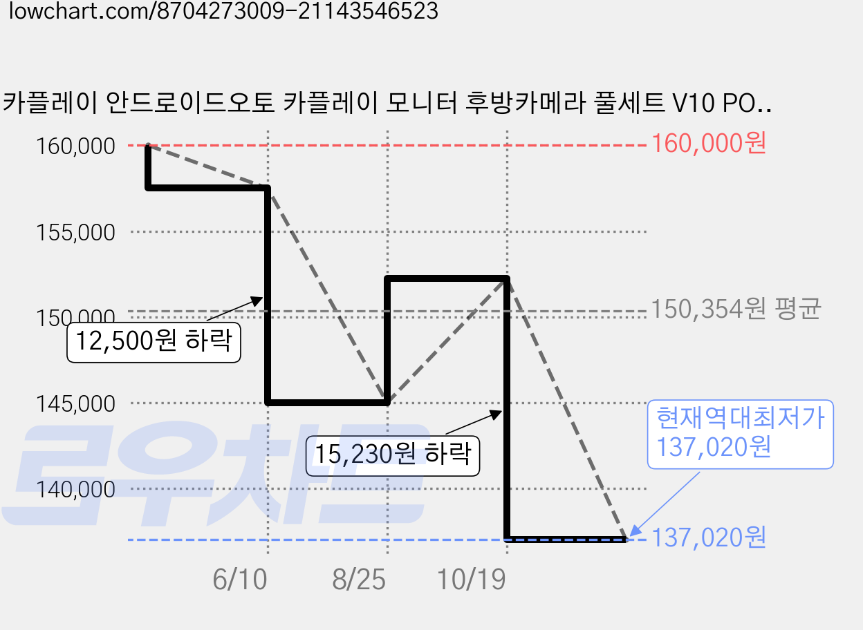 카플레이 안드로이드오토 카플레이 모니터 후방카메라 풀세트 V10 POP, V10 POP+와이드 카메라, 2GB, 와이드 가격 변동 차트, 현재가 137,020원, 역대최저가