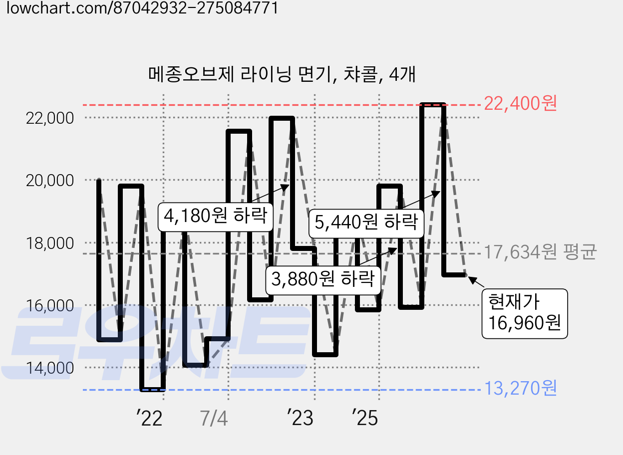 메종오브제 라이닝 면기, 챠콜, 4개 가격 변동 차트, 현재가 16,960원, 관측 최저가 9,800원