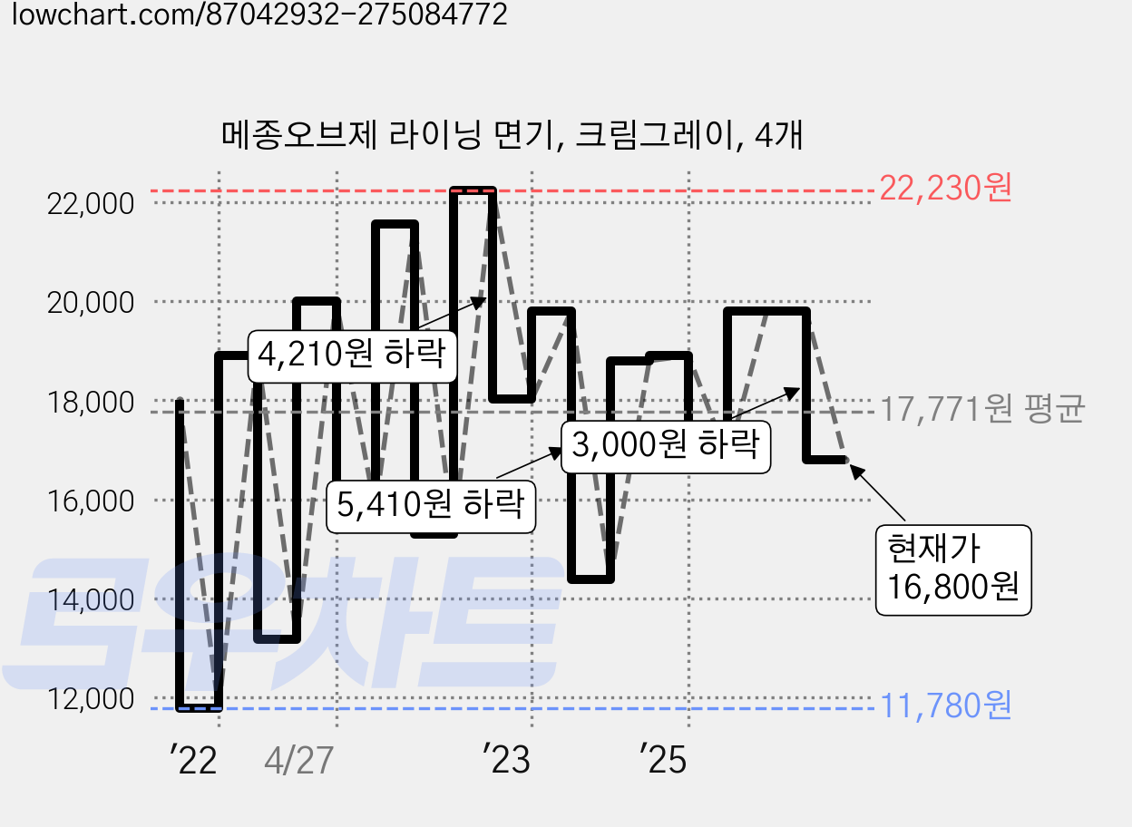 메종오브제 라이닝 면기, 크림그레이, 4개 가격 변동 차트, 현재가 16,800원, 관측 최저가 9,800원