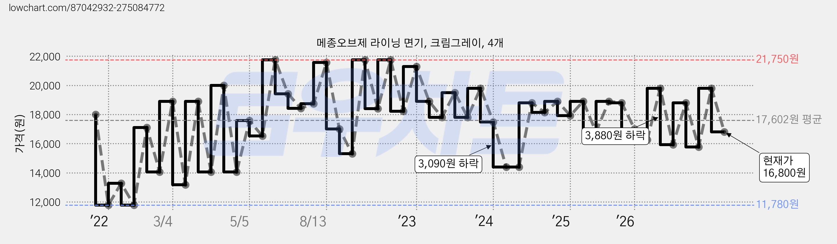 메종오브제 라이닝 면기, 크림그레이, 4개 가격 변동 차트, 현재가 16,800원, 관측 최저가 9,800원