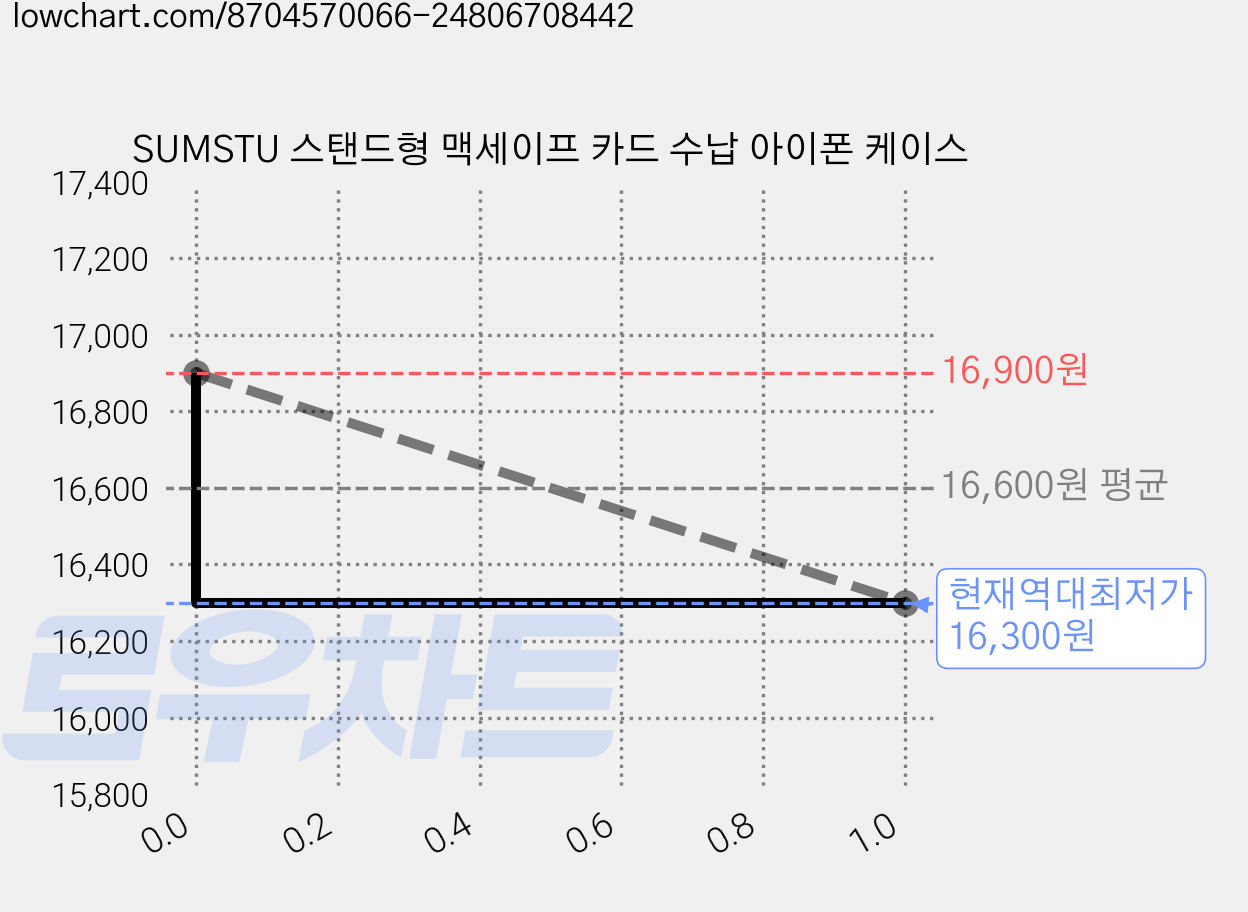 SUMSTU 스탠드형 맥세이프 카드 수납 아이폰 케이스 가격 변동 차트, 현재가 16,300원, 역대최저가