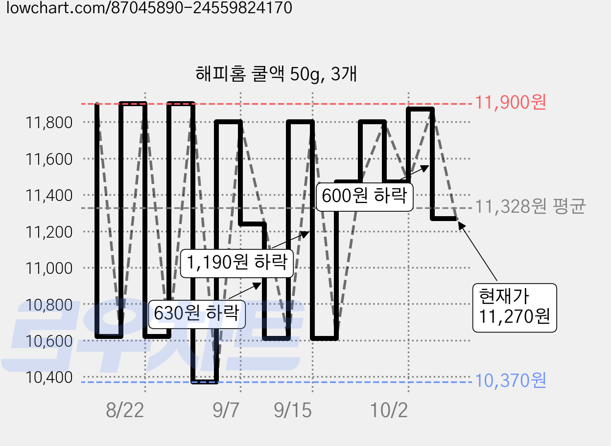 해피홈 쿨액 50g, 3개 가격 변동 차트, 현재가 11,270원, 관측 최저가 10,370원