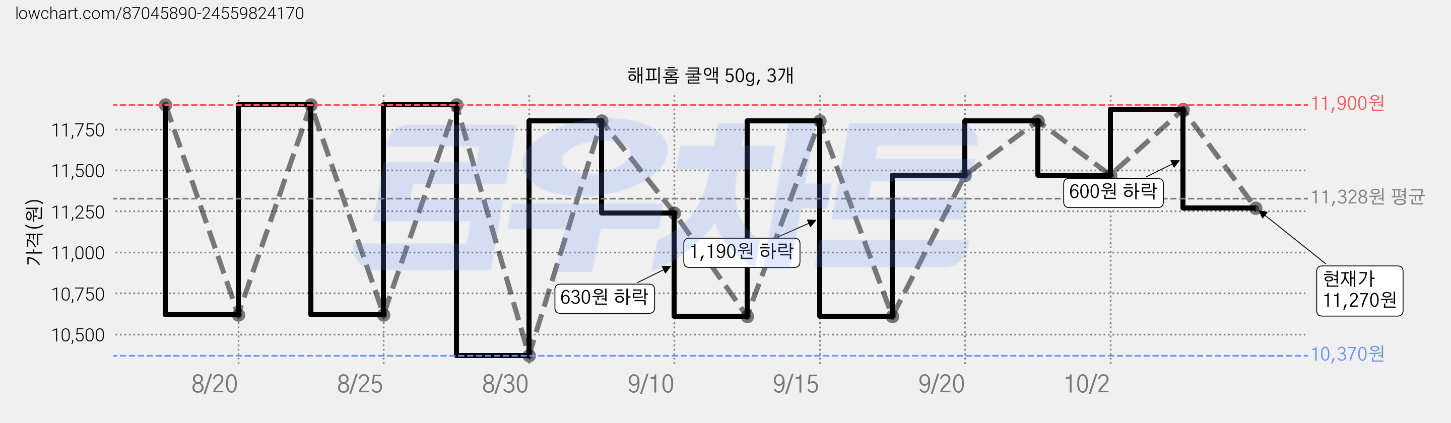 해피홈 쿨액 50g, 3개 가격 변동 차트, 현재가 11,270원, 관측 최저가 10,370원