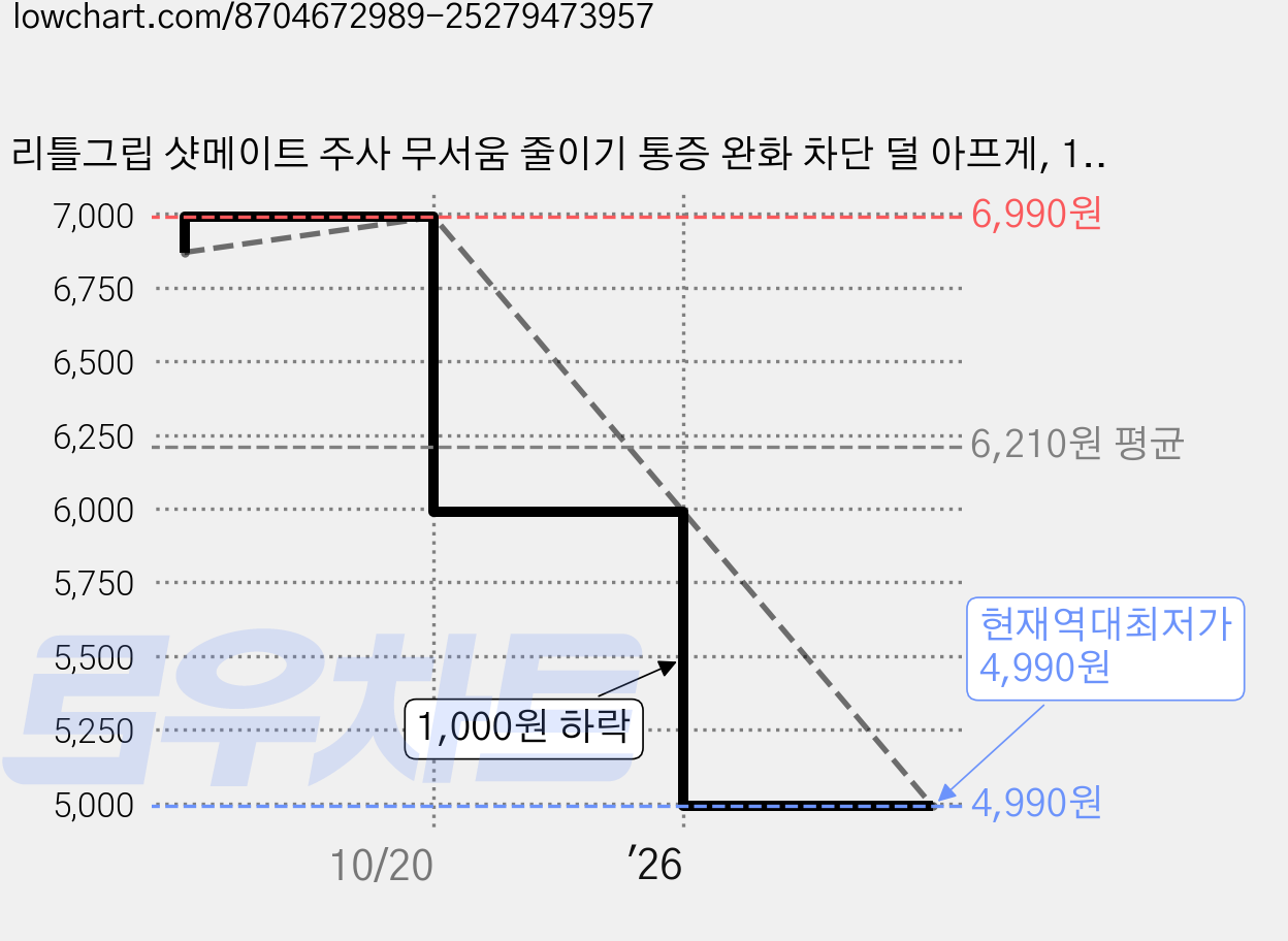 리틀그립 샷메이트 주사 무서움 줄이기 통증 완화 차단 덜 아프게, 1세트, 블루+옐로우 가격 변동 차트, 현재가 4,990원, 역대최저가