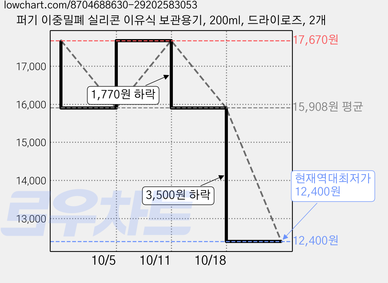 퍼기 이중밀폐 실리콘 이유식 보관용기, 200ml, 드라이로즈, 2개 가격 변동 차트, 현재가 12,400원, 역대최저가