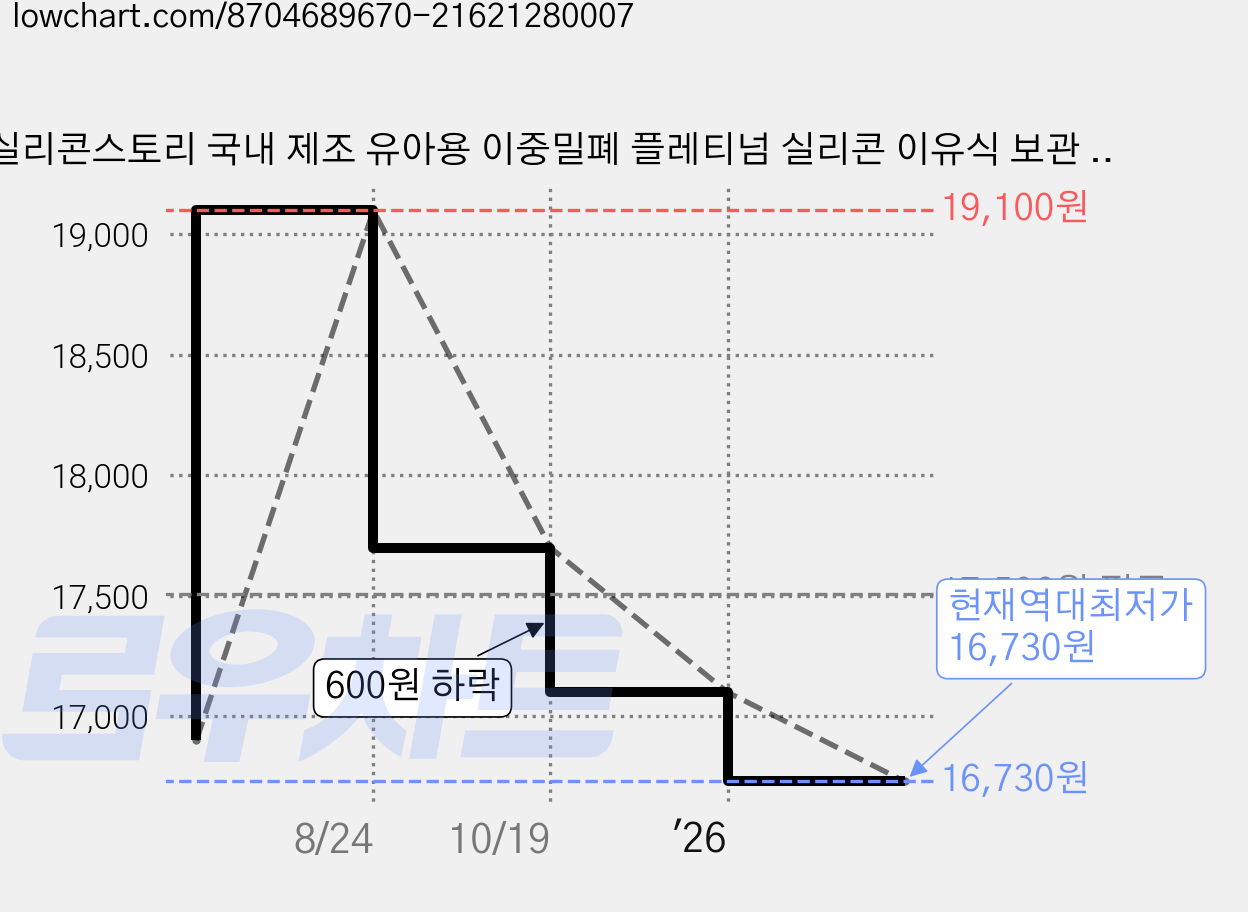 실리콘스토리 국내 제조 유아용 이중밀폐 플레티넘 실리콘 이유식 보관 큐브 용기, 180ml, 파스텔 옐로우, 2개 가격 변동 차트, 현재가 16,730원, 역대최저가