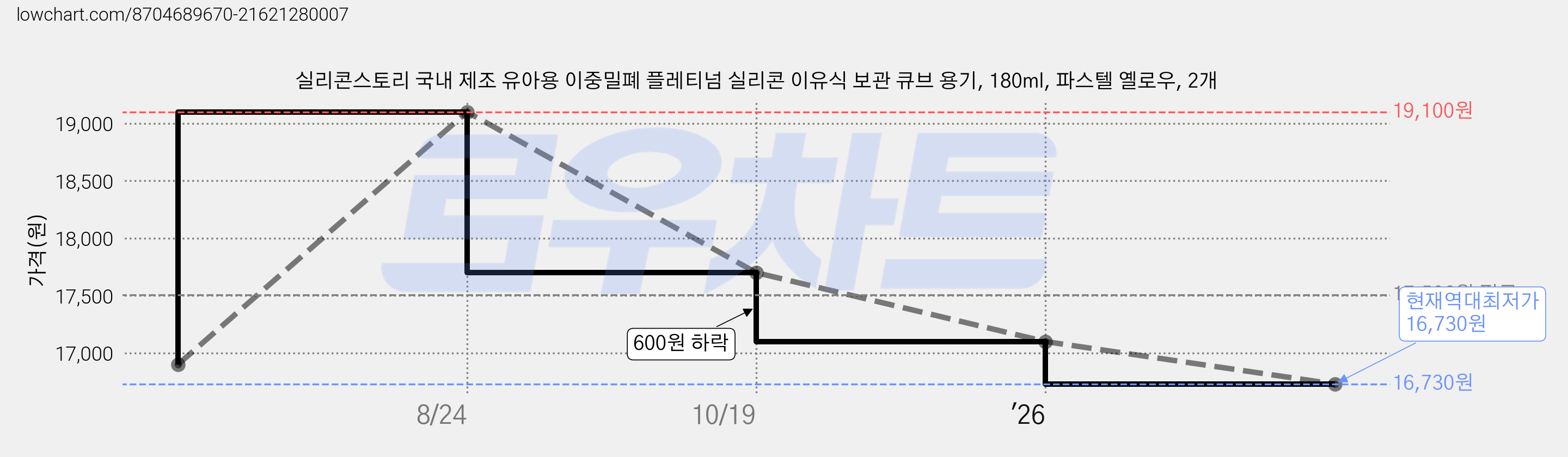 실리콘스토리 국내 제조 유아용 이중밀폐 플레티넘 실리콘 이유식 보관 큐브 용기, 180ml, 파스텔 옐로우, 2개 가격 변동 차트, 현재가 16,730원, 역대최저가