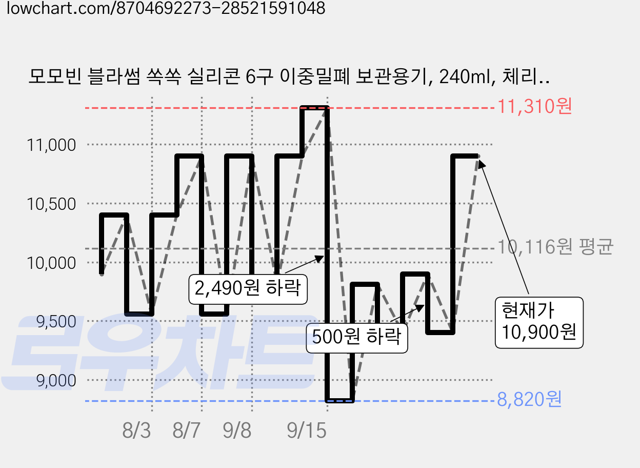 모모빈 블라썸 쏙쏙 실리콘 6구 이중밀폐 보관용기, 240ml, 체리블라썸, 1개 가격 변동 차트, 현재가 10,900원, 관측 최저가 7,900원
