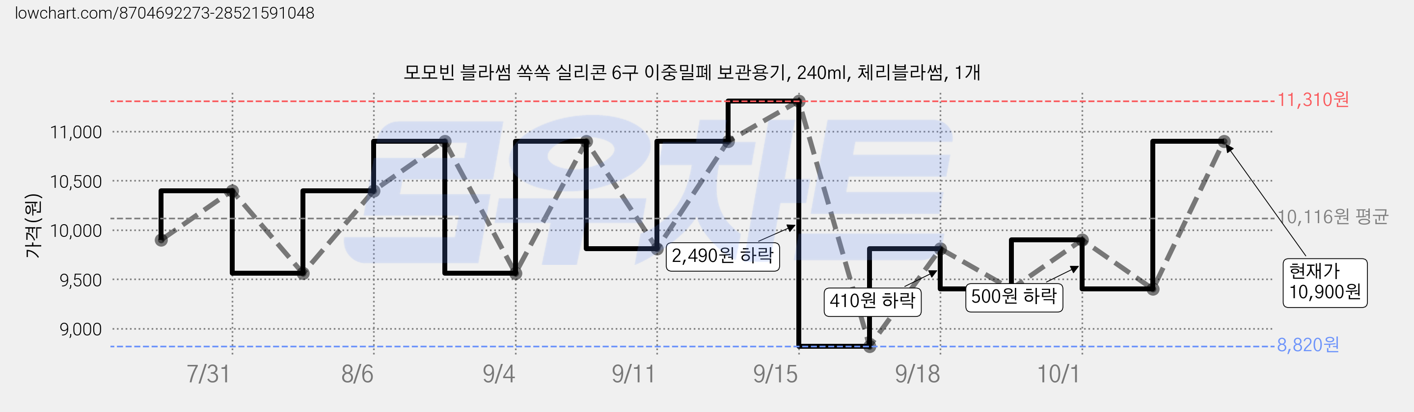 모모빈 블라썸 쏙쏙 실리콘 6구 이중밀폐 보관용기, 240ml, 체리블라썸, 1개 가격 변동 차트, 현재가 10,900원, 관측 최저가 7,900원