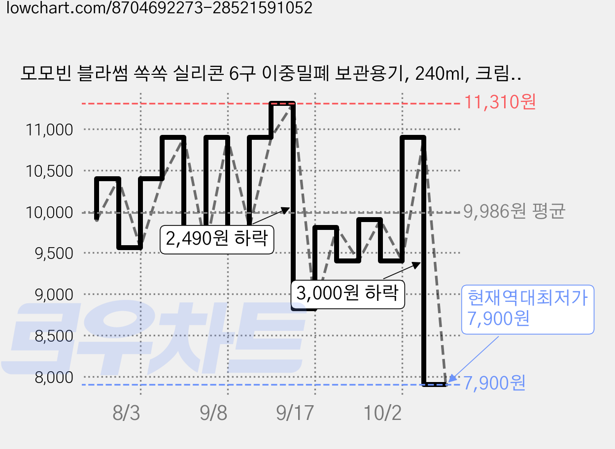 모모빈 블라썸 쏙쏙 실리콘 6구 이중밀폐 보관용기, 240ml, 크림 브륄레, 1개 가격 변동 차트, 현재가 7,900원, 역대최저가