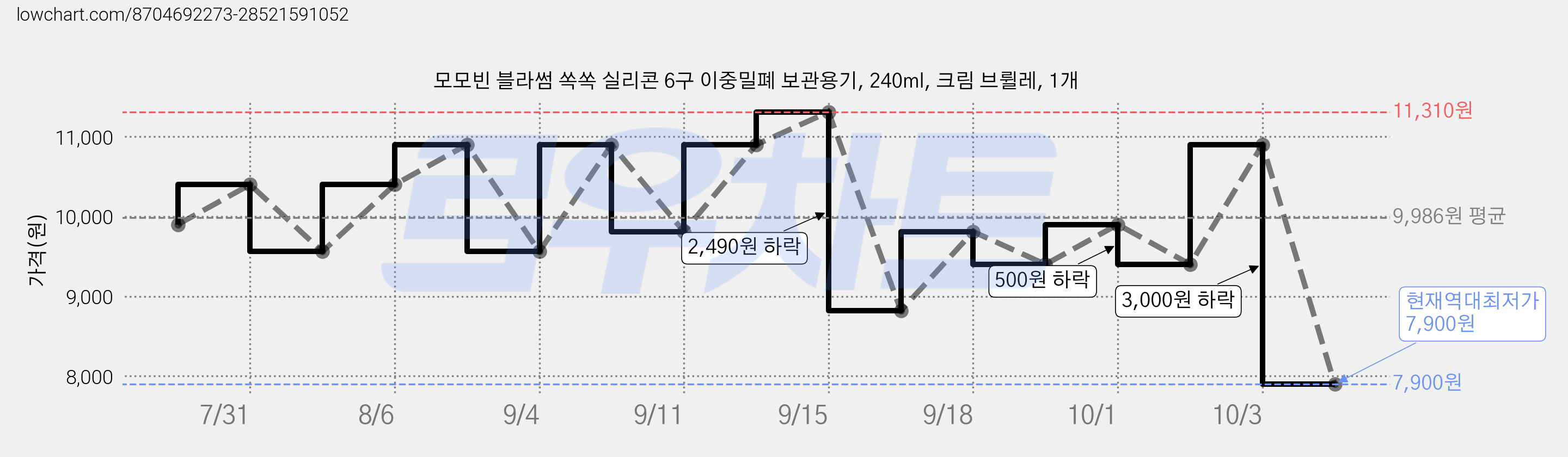 모모빈 블라썸 쏙쏙 실리콘 6구 이중밀폐 보관용기, 240ml, 크림 브륄레, 1개 가격 변동 차트, 현재가 7,900원, 역대최저가