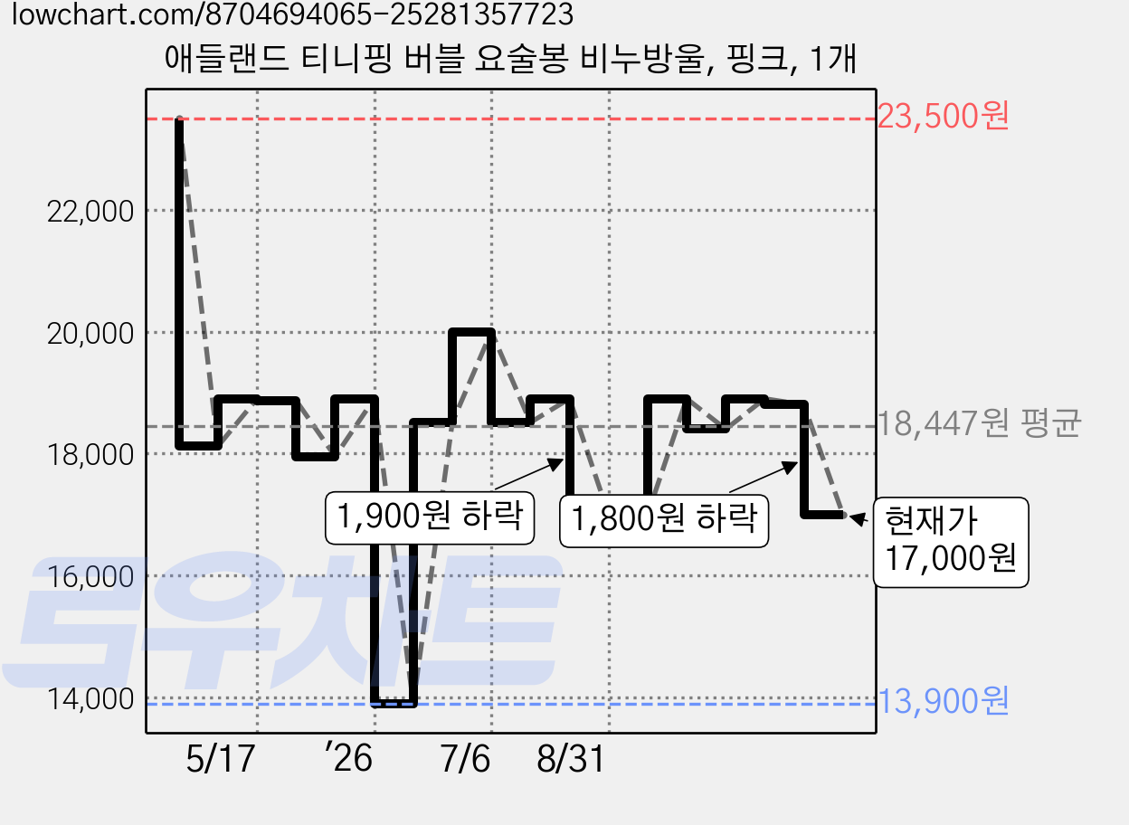 애들랜드 티니핑 버블 요술봉 비누방울, 핑크, 1개 가격 변동 차트, 현재가 17,000원, 관측 최저가 13,900원