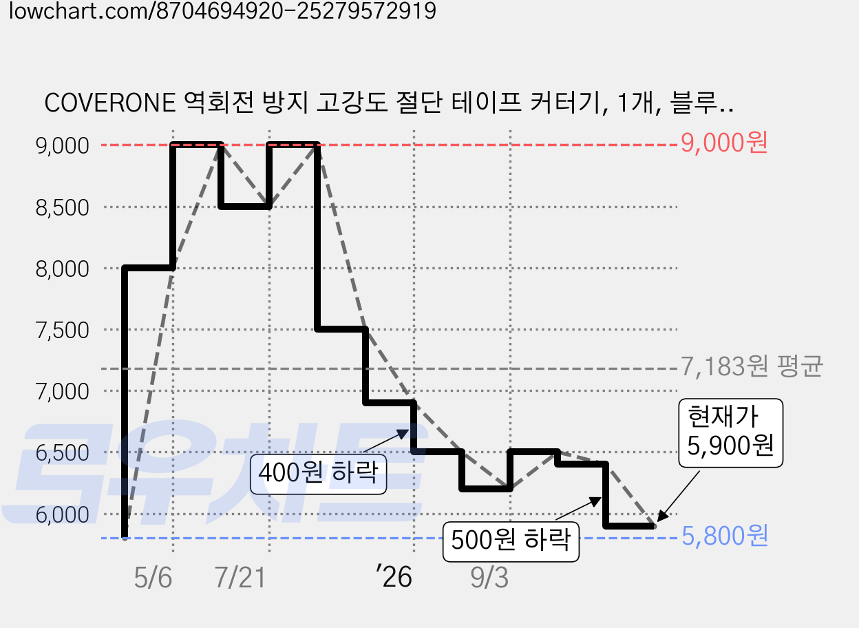 COVERONE 역회전 방지 고강도 절단 테이프 커터기, 1개, 블루50mm 가격 변동 차트, 현재가 5,900원, 관측 최저가 5,800원
