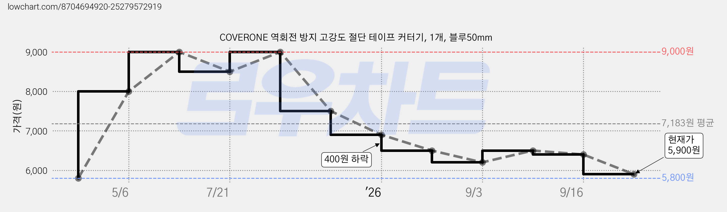 COVERONE 역회전 방지 고강도 절단 테이프 커터기, 1개, 블루50mm 가격 변동 차트, 현재가 5,900원, 관측 최저가 5,800원
