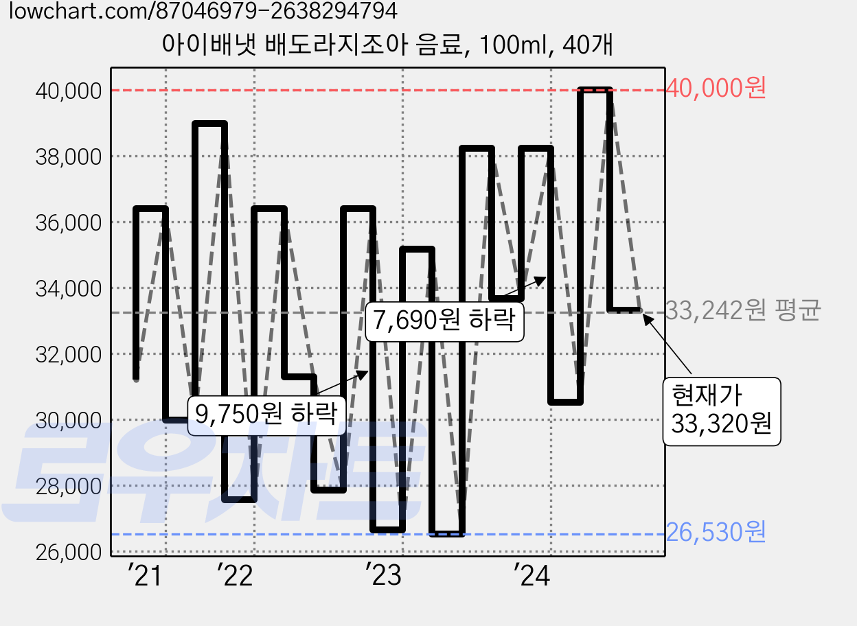 아이배냇 배도라지조아 음료, 100ml, 40개 가격 변동 차트, 현재가 33,320원, 관측 최저가 23,860원