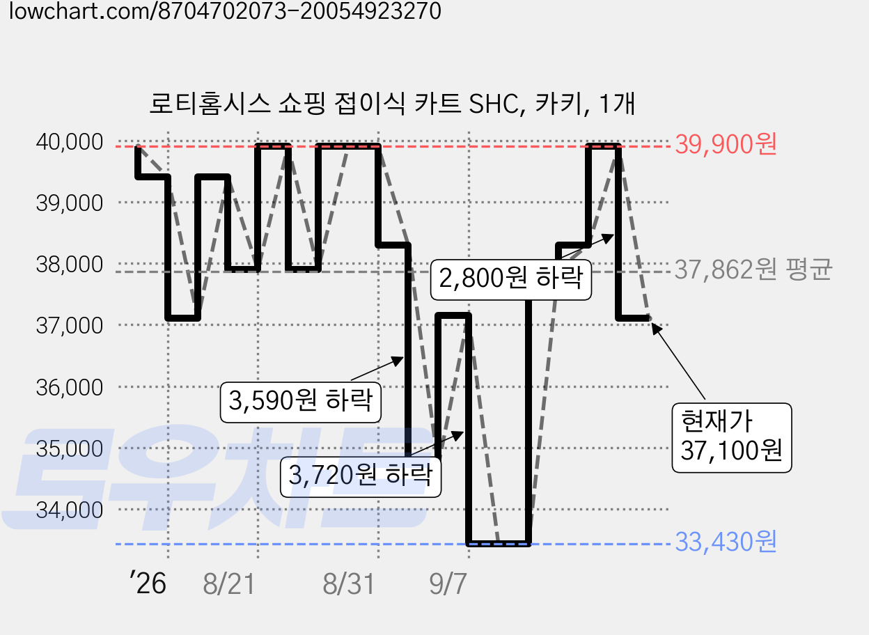 로티홈시스 쇼핑 접이식 카트 SHC, 카키, 1개 가격 변동 차트, 현재가 35,420원, 관측 최저가 33,430원
