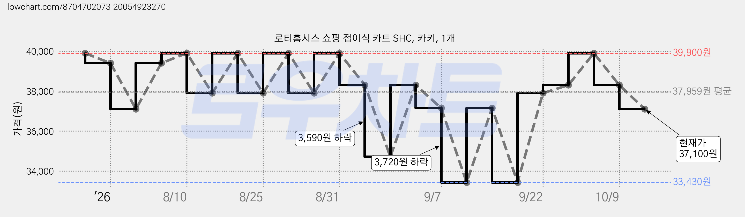 로티홈시스 쇼핑 접이식 카트 SHC, 카키, 1개 가격 변동 차트, 현재가 35,420원, 관측 최저가 33,430원