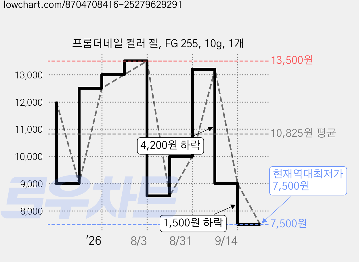 프롬더네일 컬러 젤, FG 255, 10g, 1개 가격 변동 차트, 현재가 7,500원, 역대최저가