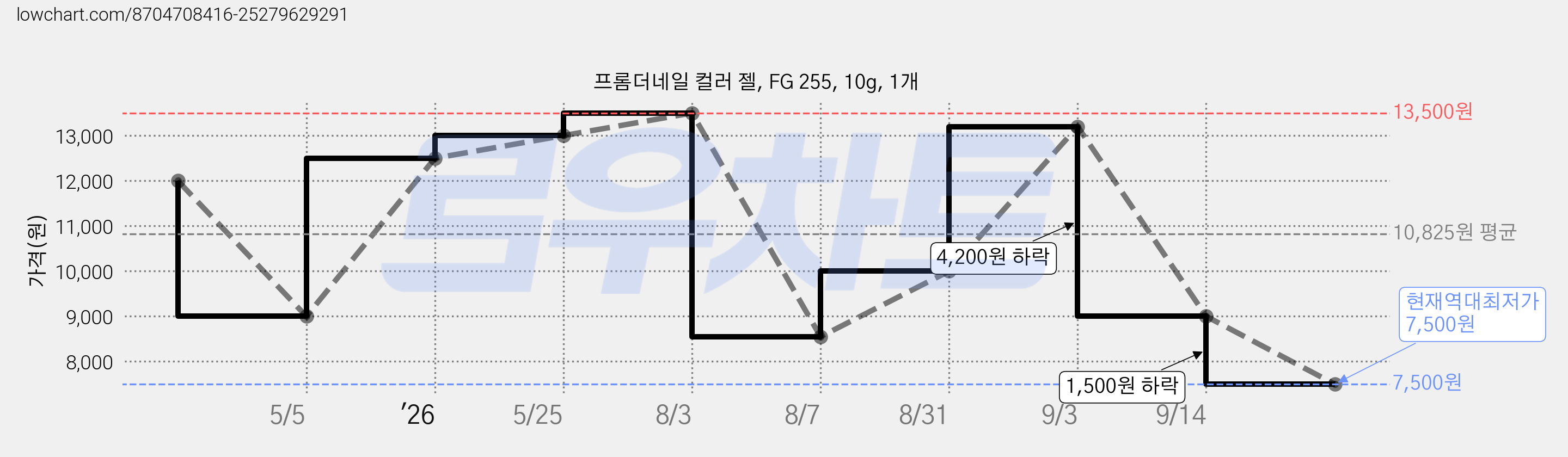 프롬더네일 컬러 젤, FG 255, 10g, 1개 가격 변동 차트, 현재가 7,500원, 역대최저가