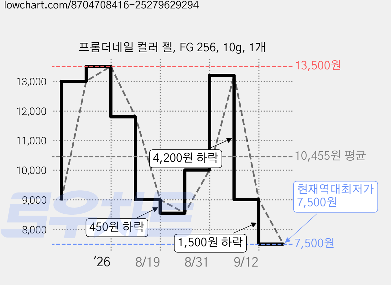 프롬더네일 컬러 젤, FG 256, 10g, 1개 가격 변동 차트, 현재가 7,500원, 역대최저가
