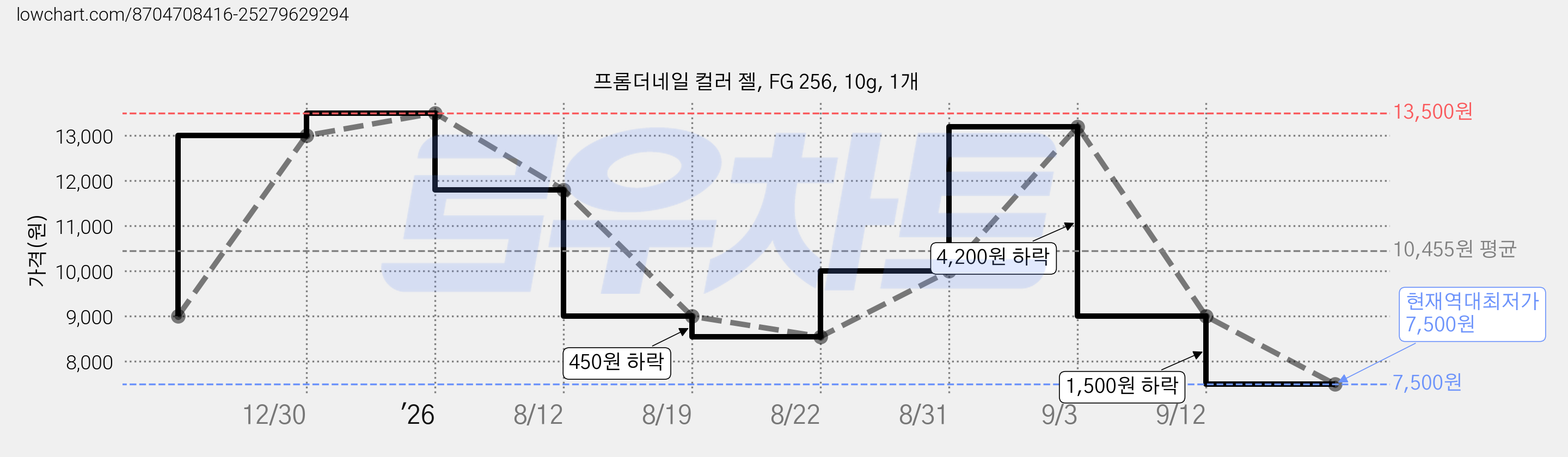 프롬더네일 컬러 젤, FG 256, 10g, 1개 가격 변동 차트, 현재가 7,500원, 역대최저가