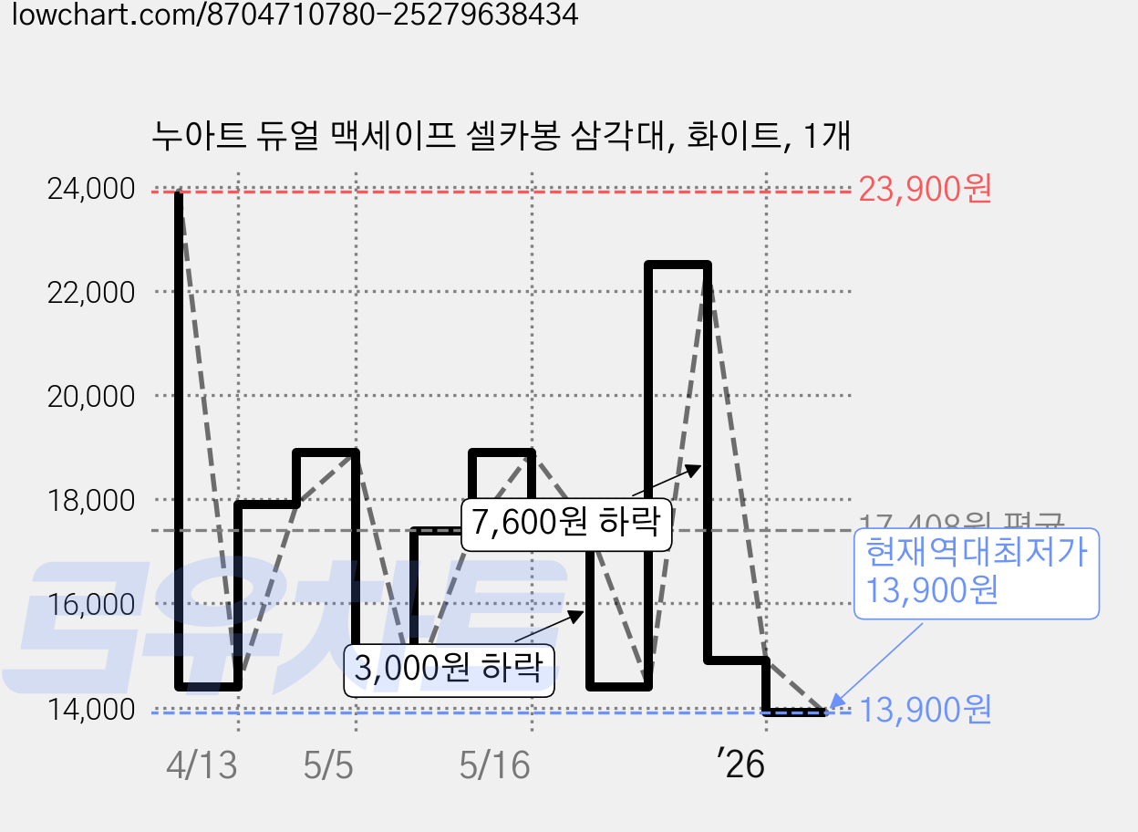누아트 듀얼 맥세이프 셀카봉 삼각대, 화이트, 1개 가격 변동 차트, 현재가 13,900원, 역대최저가