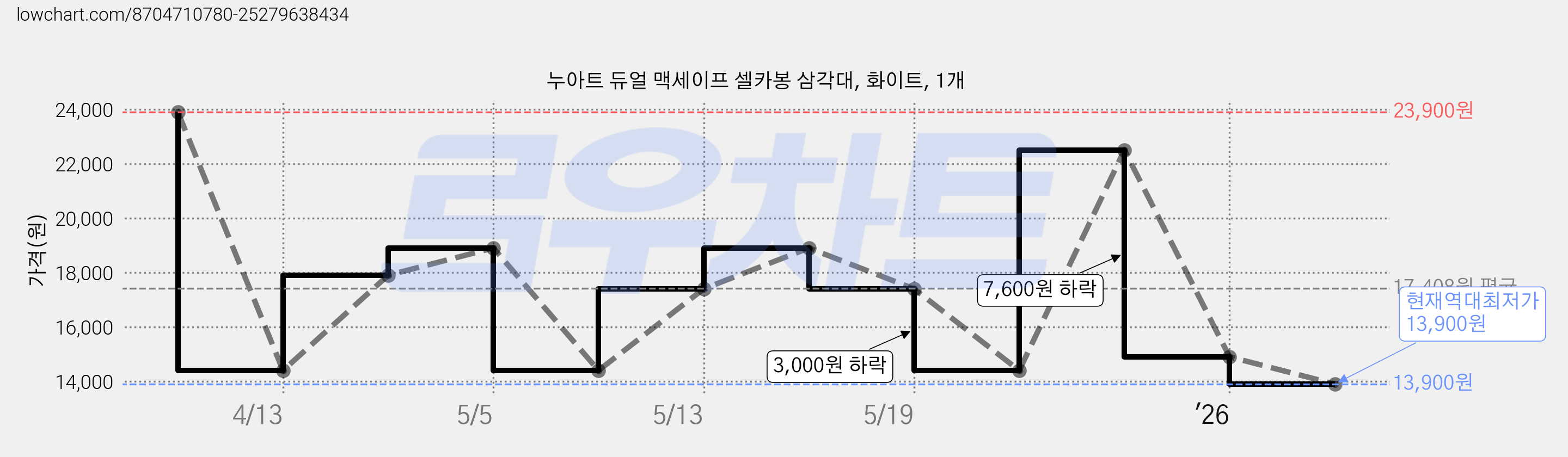 누아트 듀얼 맥세이프 셀카봉 삼각대, 화이트, 1개 가격 변동 차트, 현재가 13,900원, 역대최저가