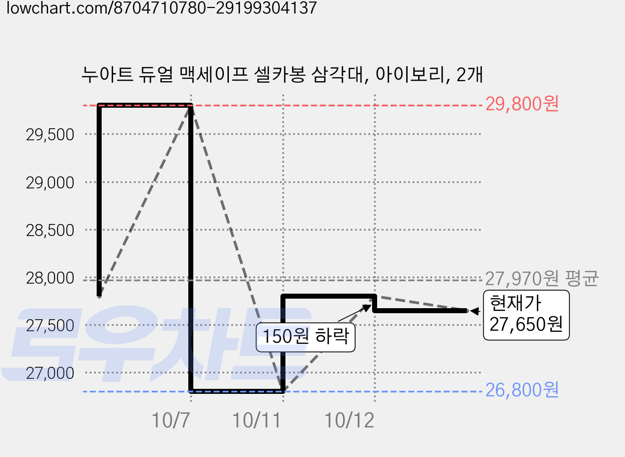 누아트 듀얼 맥세이프 셀카봉 삼각대, 아이보리, 2개 가격 변동 차트, 현재가 27,650원, 관측 최저가 26,800원