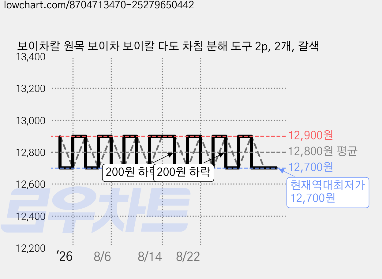 보이차칼 원목 보이차 보이칼 다도 차침 분해 도구 2p, 2개, 갈색 가격 변동 차트, 현재가 12,700원, 역대최저가