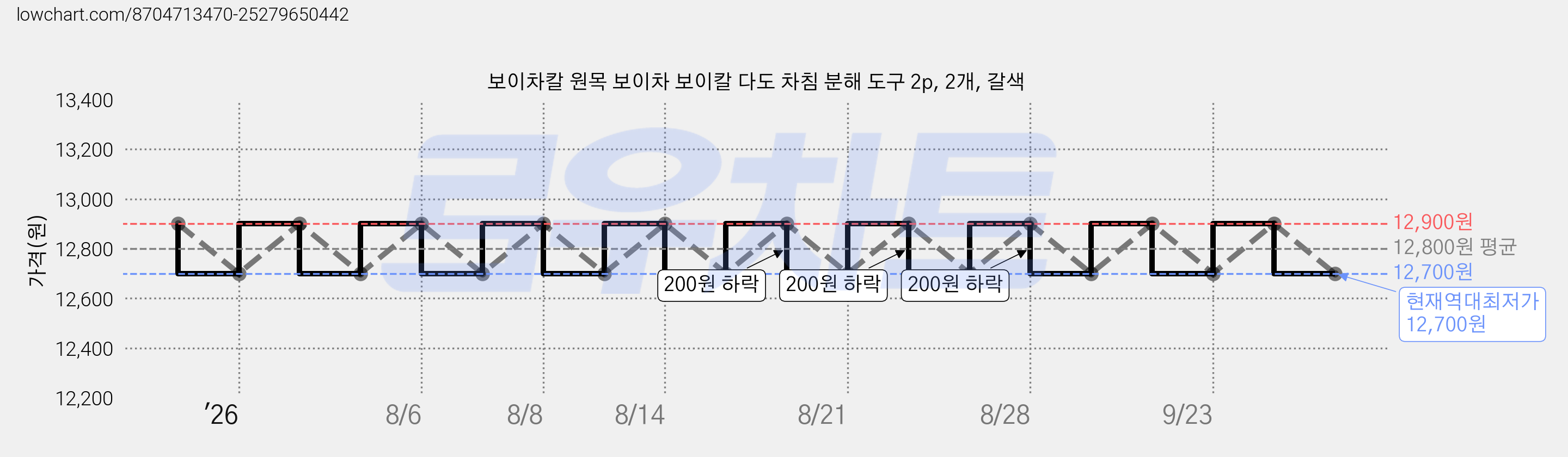 보이차칼 원목 보이차 보이칼 다도 차침 분해 도구 2p, 2개, 갈색 가격 변동 차트, 현재가 12,700원, 역대최저가