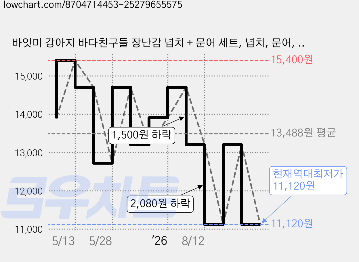 바잇미 강아지 바다친구들 장난감 넙치 + 문어 세트, 넙치, 문어, 1세트 가격 변동 차트, 현재가 11,120원, 역대최저가