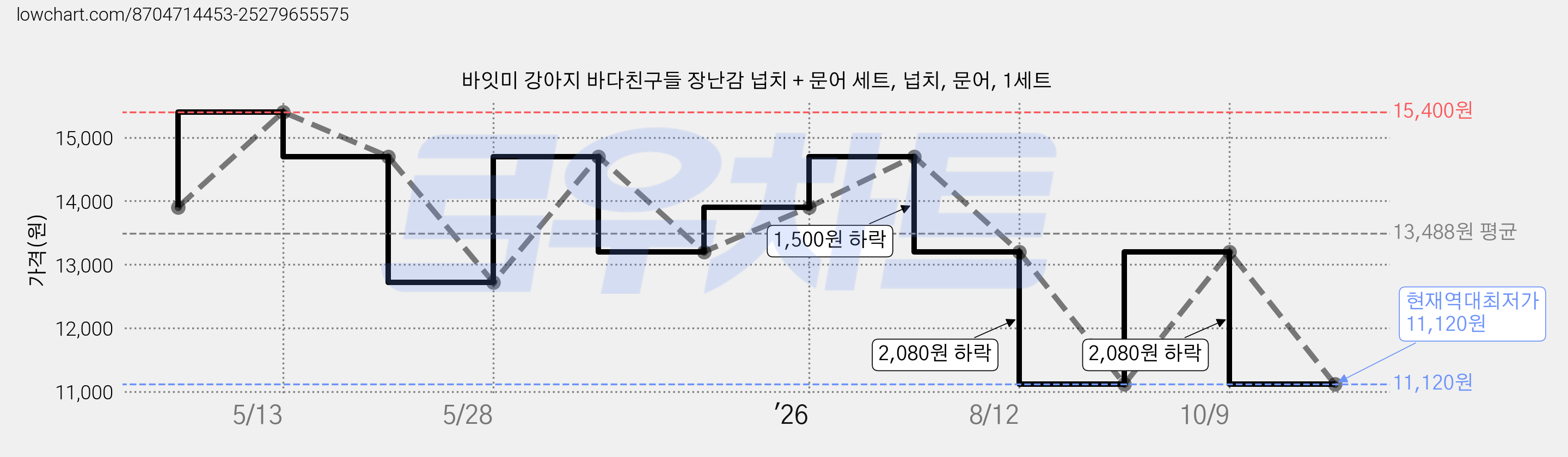 바잇미 강아지 바다친구들 장난감 넙치 + 문어 세트, 넙치, 문어, 1세트 가격 변동 차트, 현재가 11,120원, 역대최저가