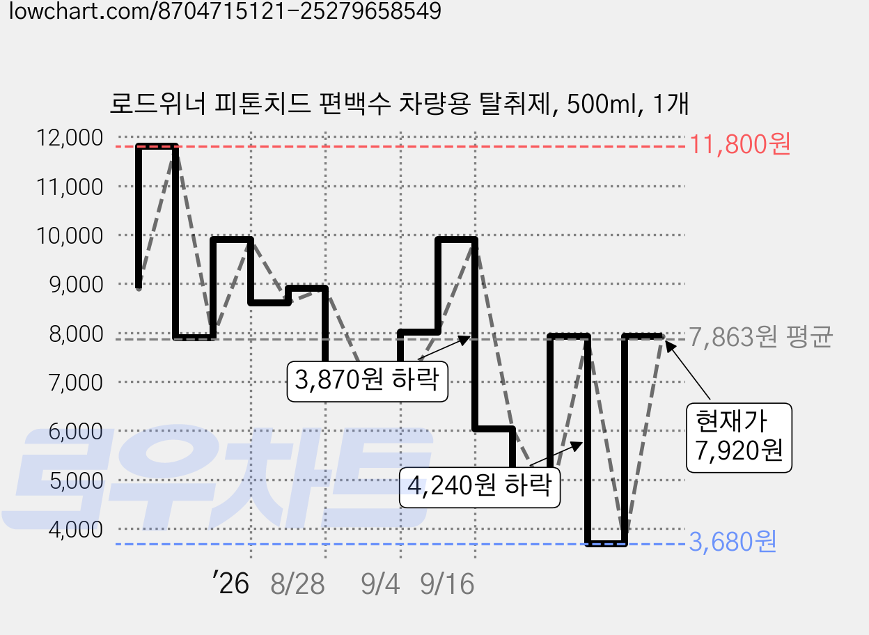 로드위너 피톤치드 편백수 차량용 탈취제, 500ml, 1개 가격 변동 차트, 현재가 7,920원, 관측 최저가 3,680원