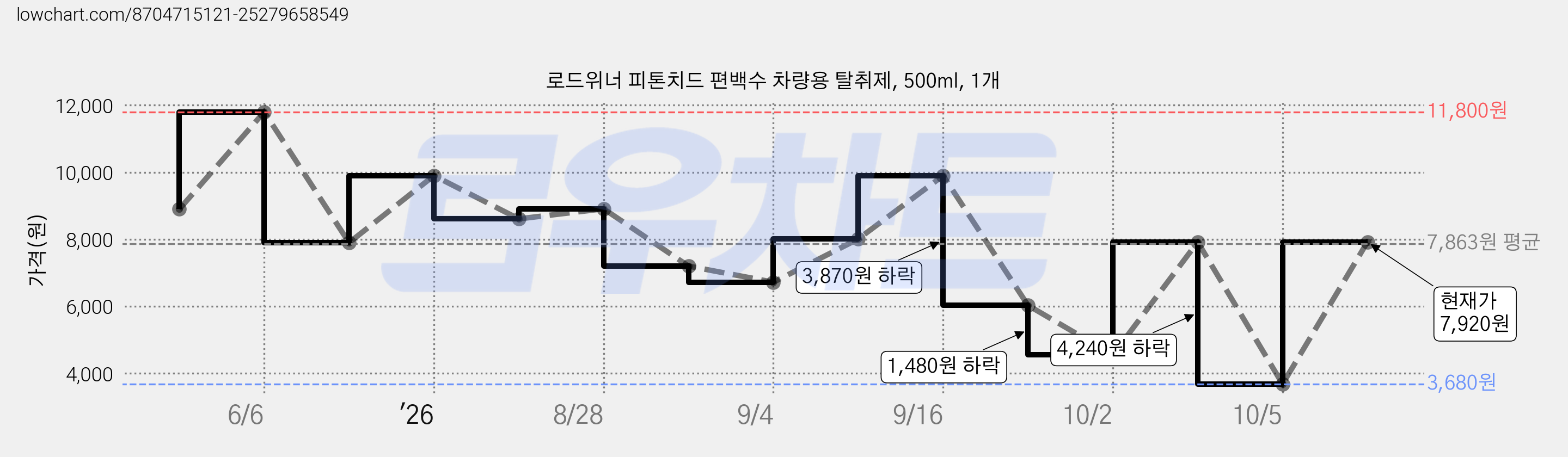 로드위너 피톤치드 편백수 차량용 탈취제, 500ml, 1개 가격 변동 차트, 현재가 7,920원, 관측 최저가 3,680원