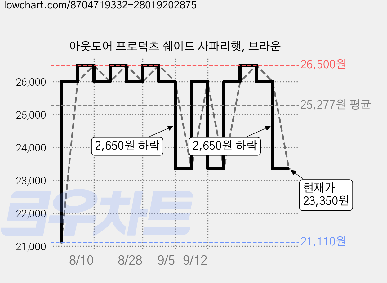 아웃도어 프로덕츠 쉐이드 사파리햇, 브라운 가격 변동 차트, 현재가 23,350원, 관측 최저가 21,110원