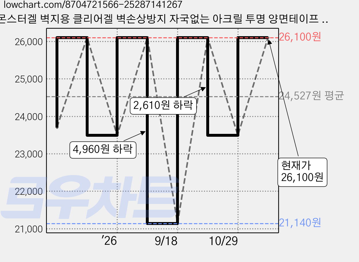 몬스터겔 벽지용 클리어겔 벽손상방지 자국없는 아크릴 투명 양면테이프 1.5m, 3개 가격 변동 차트, 현재가 26,100원, 관측 최저가 21,140원