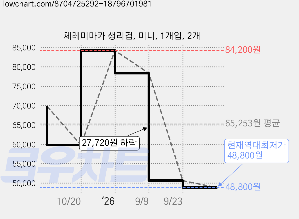 체레미마카 생리컵, 미니, 1개입, 2개 가격 변동 차트, 현재가 48,800원, 역대최저가