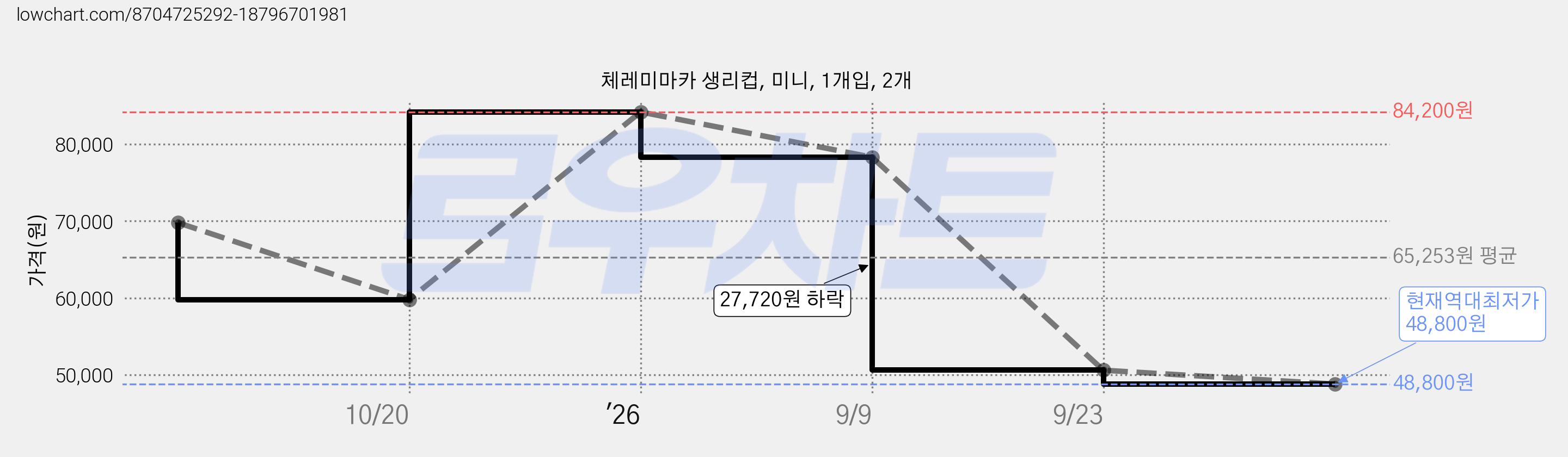 체레미마카 생리컵, 미니, 1개입, 2개 가격 변동 차트, 현재가 48,800원, 역대최저가