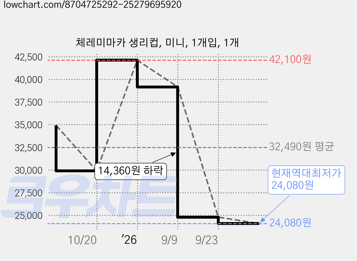 체레미마카 생리컵, 미니, 1개입, 1개 가격 변동 차트, 현재가 24,080원, 역대최저가