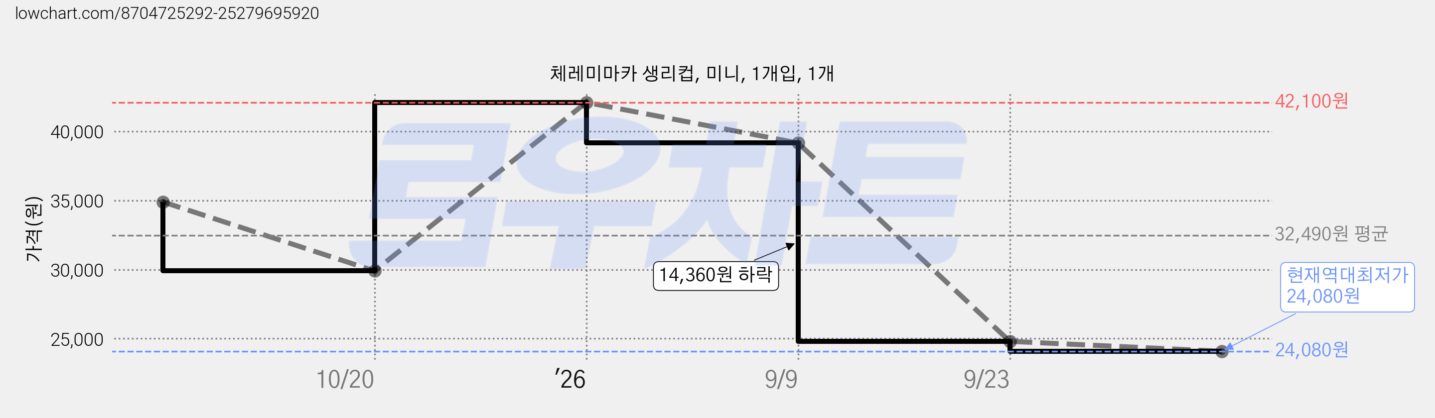 체레미마카 생리컵, 미니, 1개입, 1개 가격 변동 차트, 현재가 24,080원, 역대최저가