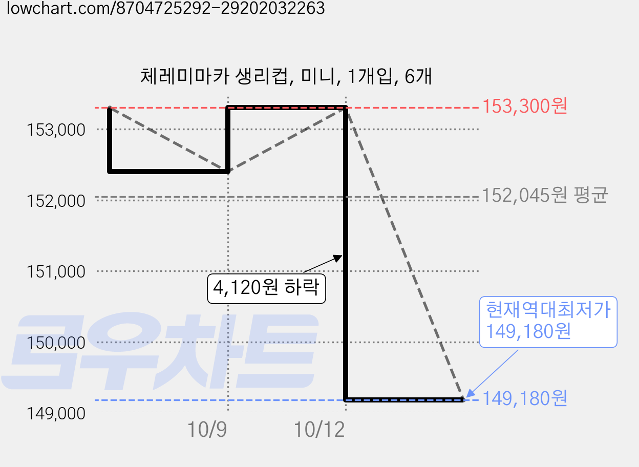 체레미마카 생리컵, 미니, 1개입, 6개 가격 변동 차트, 현재가 149,180원, 역대최저가