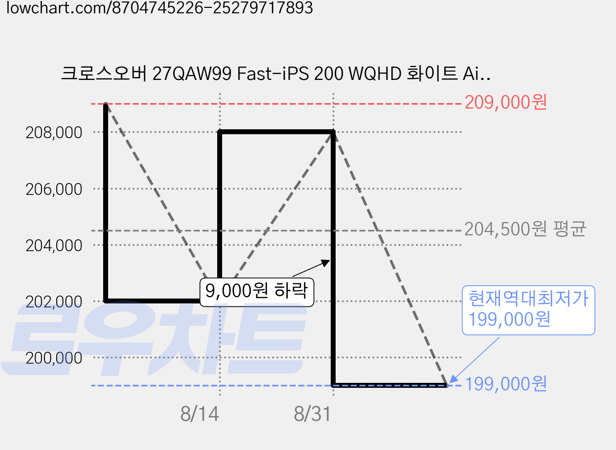 크로스오버 27QAW99 Fast-iPS 200 WQHD 화이트 Ai게이밍 무결점 - 200Hz 업그레이드, 68.58cm, 27QAW99(무결점) 가격 변동 차트, 현재가 199,000원, 역대최저가