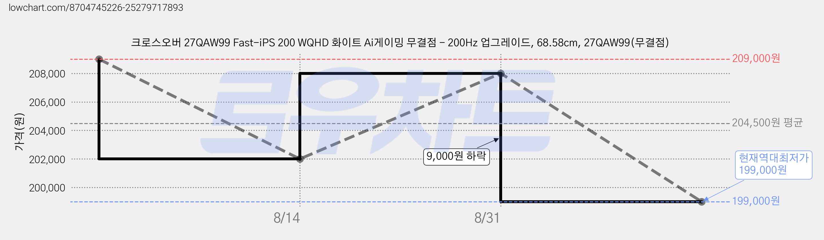 크로스오버 27QAW99 Fast-iPS 200 WQHD 화이트 Ai게이밍 무결점 - 200Hz 업그레이드, 68.58cm, 27QAW99(무결점) 가격 변동 차트, 현재가 199,000원, 역대최저가