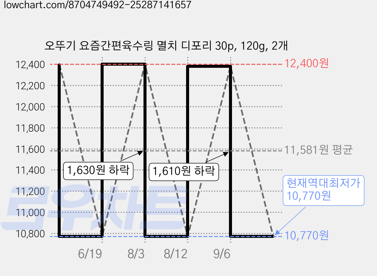 오뚜기 요즘간편육수링 멸치 디포리 30p, 120g, 2개 가격 변동 차트, 현재가 10,770원, 역대최저가