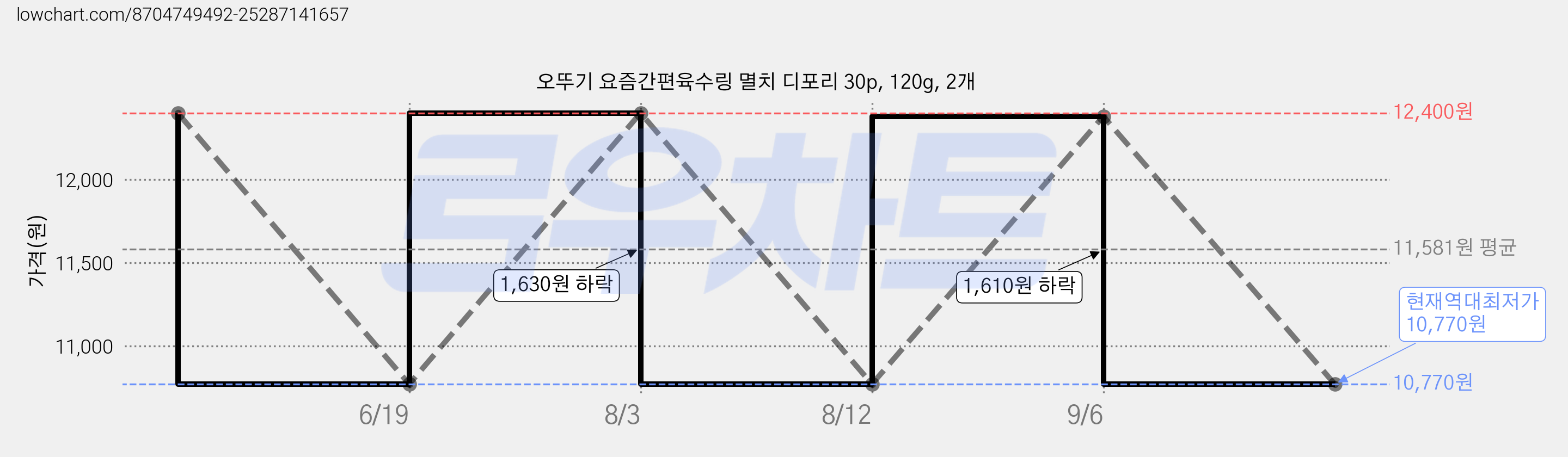 오뚜기 요즘간편육수링 멸치 디포리 30p, 120g, 2개 가격 변동 차트, 현재가 10,770원, 역대최저가