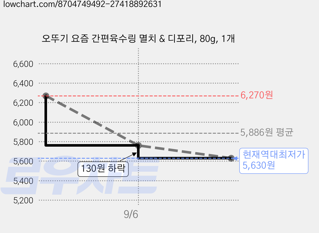 오뚜기 요즘 간편육수링 멸치 & 디포리, 80g, 1개 가격 변동 차트, 현재가 5,630원, 역대최저가